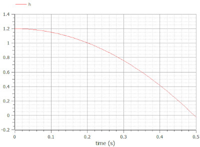 Plot of the ball height, h