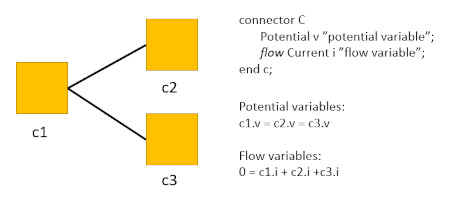Overview of connect equations in Modelica