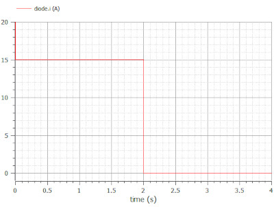 Plot of the current through the diode