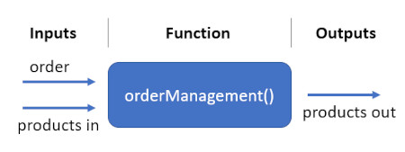 Overview of the orderManagement function