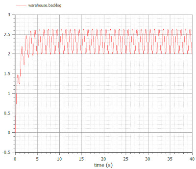 Plot of the order backlog