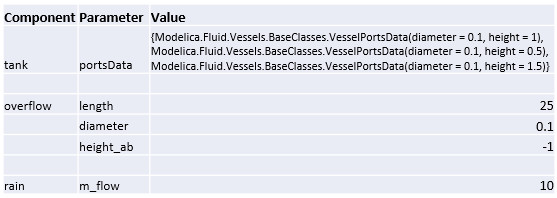 Parameters to modify