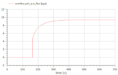 Plot of the mass flow rate of water in the overflow pipe during a rainy day
