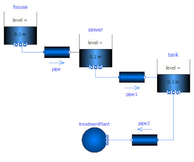 The tanks connected to the pipes and the treatmentPlant