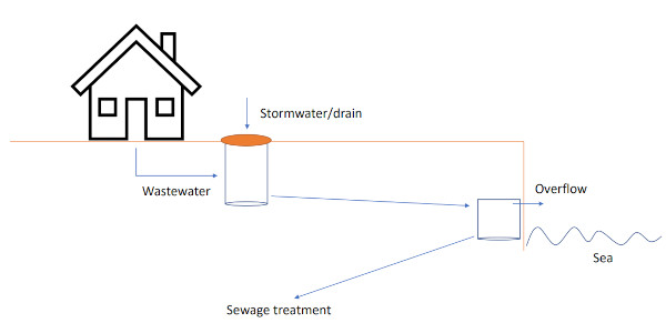 Combined sewer system with overflow