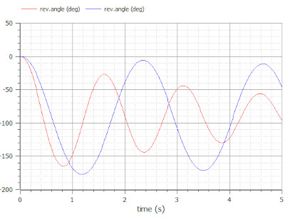 Comparison of a pendulum of length/mass 0,5 m/1 kg and 1 m/2 kg